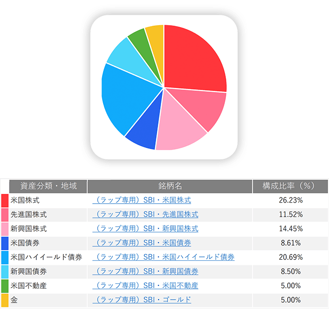 構成比率：（ラップ専用）SBI・米国株式26.23％、（ラップ専用）SBI・先進国株式11.52％、（ラップ専用）SBI・新興国株式14.45％、（ラップ専用）SBI・米国債券8.61％、（ラップ専用）SBI・米国ハイイールド債券20.69％、（ラップ専用）SBI・新興国債券8.50％、（ラップ専用）SBI・米国不動産5.00％、（ラップ専用）SBI・ゴールド5.00％