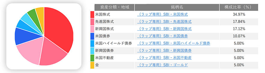 構成比率：（ラップ専用）SBI・米国株式34.97％、（ラップ専用）SBI・先進国株式17.84％、（ラップ専用）SBI・新興国株式17.12％、（ラップ専用）SBI・米国債券10.07％、（ラップ専用）SBI・米国ハイイールド債券5.00％、（ラップ専用）SBI・新興国債券5.00％、（ラップ専用）SBI・米国不動産5.00％、（ラップ専用）SBI・ゴールド5.00％