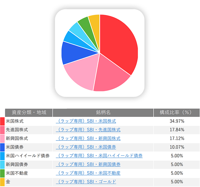 構成比率：（ラップ専用）SBI・米国株式34.97％、（ラップ専用）SBI・先進国株式17.84％、（ラップ専用）SBI・新興国株式17.12％、（ラップ専用）SBI・米国債券10.07％、（ラップ専用）SBI・米国ハイイールド債券5.00％、（ラップ専用）SBI・新興国債券5.00％、（ラップ専用）SBI・米国不動産5.00％、（ラップ専用）SBI・ゴールド5.00％