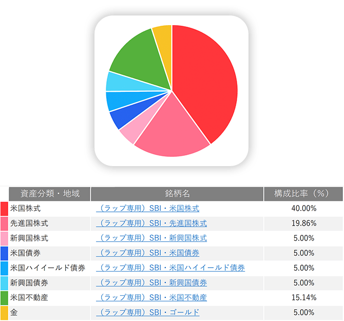 構成比率：（ラップ専用）SBI・米国株式40.00％、（ラップ専用）SBI・先進国株式19.86％、（ラップ専用）SBI・新興国株式5.00％、（ラップ専用）SBI・米国債券5.00％、（ラップ専用）SBI・米国ハイイールド債券5.00％、（ラップ専用）SBI・新興国債券5.00％、（ラップ専用）SBI・米国不動産15.14％、（ラップ専用）SBI・ゴールド5.00％