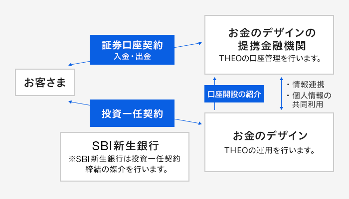サービス概要～投資一任契約とは～