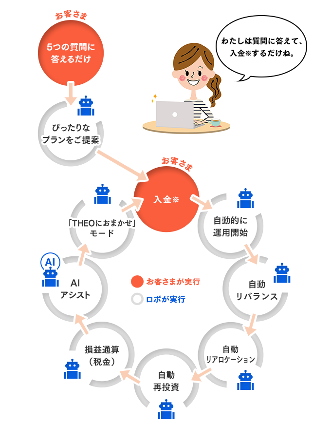 おまかせ運用のフロー