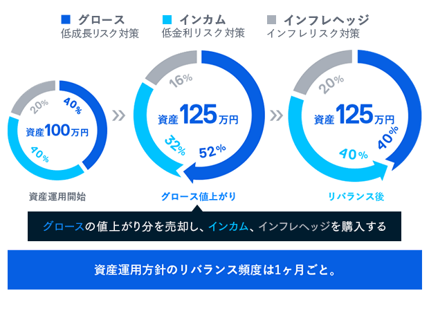 リバランスの仕組み