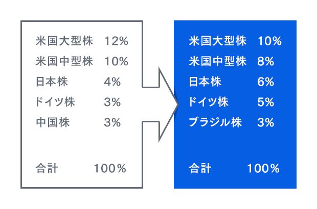 リアロケーション（ETFの比率調整・入れ替え）のイメージ