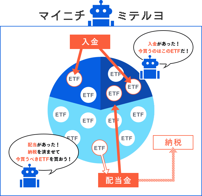 「マイニチミテルヨ」 自動再投資　イメージ