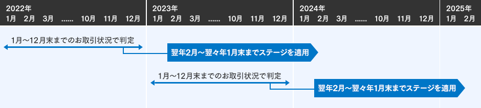 6日・12日の引き落としの場合、引き落とし月の翌々月から「ゴールド」となります