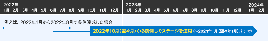 20日・26日の引き落としの場合、引き落とし月の3ヵ月目から「ゴールド」となります