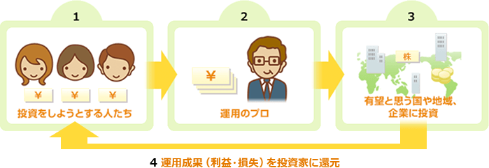投資信託の仕組み図解