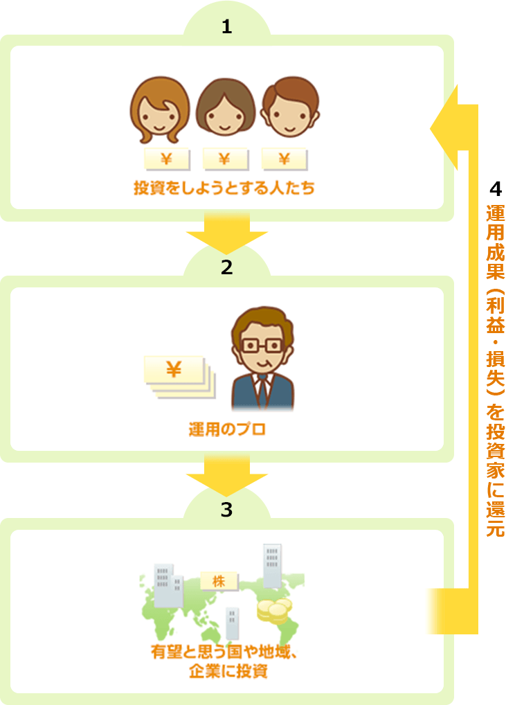 投資信託の仕組み図解