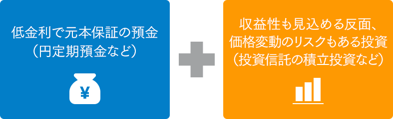 低金利で元本保障の預金（円定期預金など）＋収益性も見込める反面、価格変更のリスクもある投資（投資信託の積立投資など）