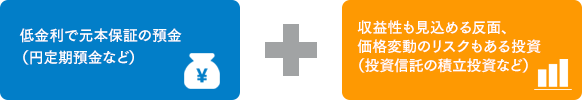 低金利で元本保障の預金（円定期預金など）＋収益性も見込める反面、価格変更のリスクもある投資（投資信託の積立投資など）