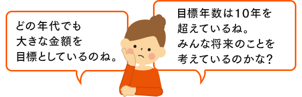 どの年代でも大きな金額を目標としているのね。目標年数は10年を超えているね。みんな将来のことを考えているのかな？