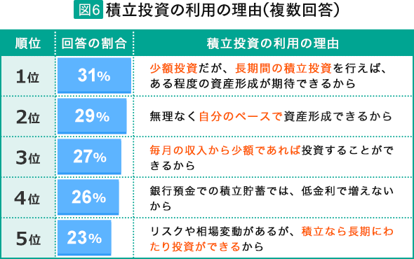 図6 積立投資の利用の理由（複数回答）