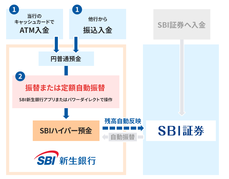 SBI新生銀行の円普通預金からの入金の流れ