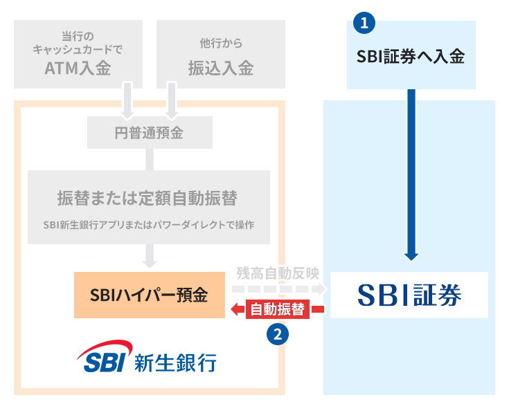 SBI証券からの入金の流れ