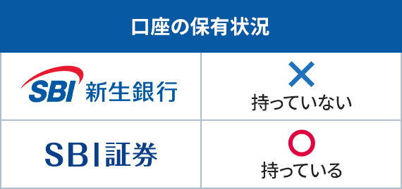 ケース3 口座の保有状況