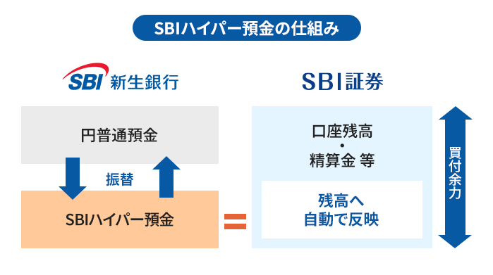 SBIハイパー預金の仕組み