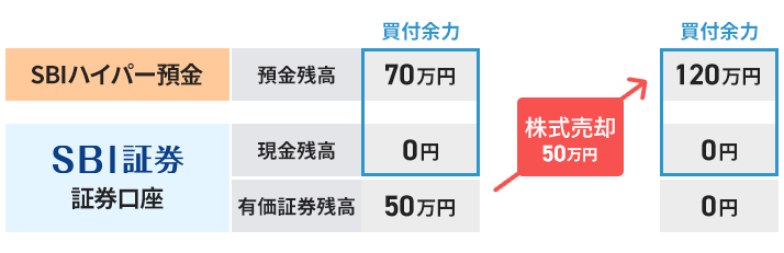 振替上限設定がなく、SBI証券で商品を売却する場合のお取引イメージ