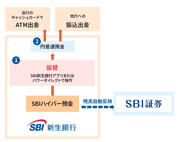 SBI新生銀行からの出金の流れ