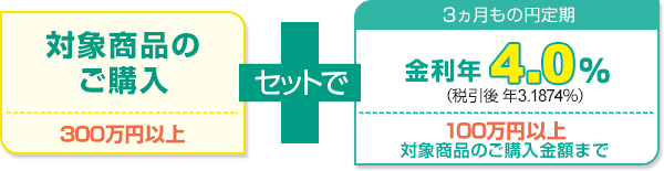 対象商品のご購入300万円以上 セットで 対象商品の100万円以上 ご購入金額まで3ヵ月もの円定期が年5.0％に！