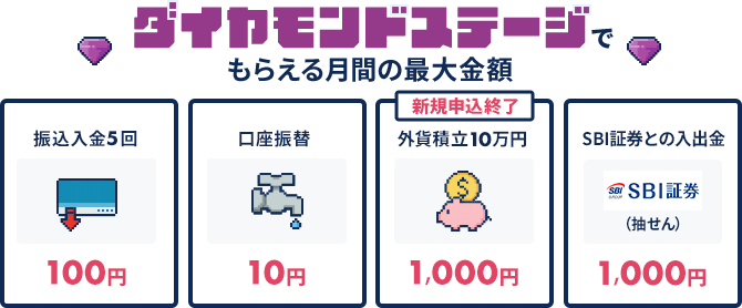 ダイヤモンドステージでもらえる月間の最大金額。振込入金5回：100円。口座振替：10円。新規申込終了 外貨積立10万円：1,000円。SBI証券との入出金（抽せん）1,000円。