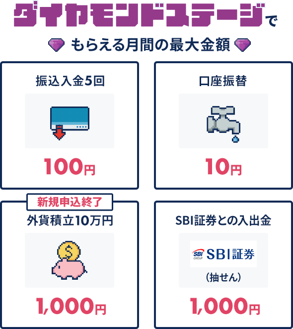 ダイヤモンドステージでもらえる月間の最大金額。振込入金5回：100円。口座振替：10円。新規申込終了 外貨積立10万円：1,000円。SBI証券との入出金（抽せん）1,000円。