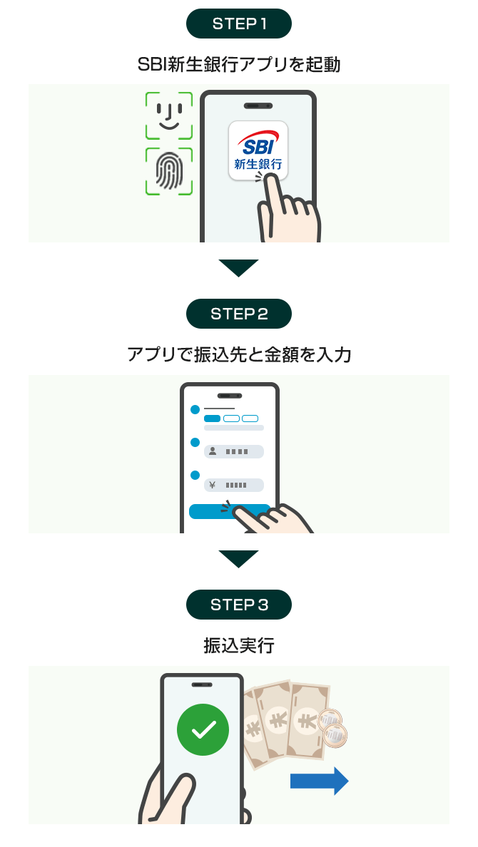 STEP1 SBI新生銀行アプリを起動 STEP2 アプリで振込先と金額を入力 STEP3 振込実行