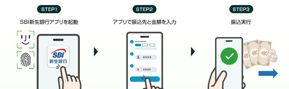 STEP1 SBI新生銀行アプリを起動。STEP2 アプリで振込先と金額を入力。STEP3 振込実行。