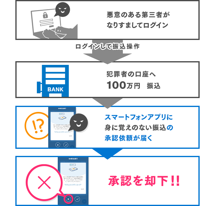 スマホ認証サービスでの不正取引防止のイメージ