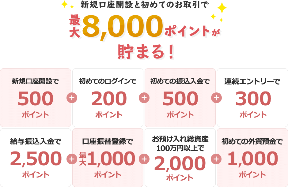 新規口座開設と初めてのお取引で最大8,000ポイント貯まる！