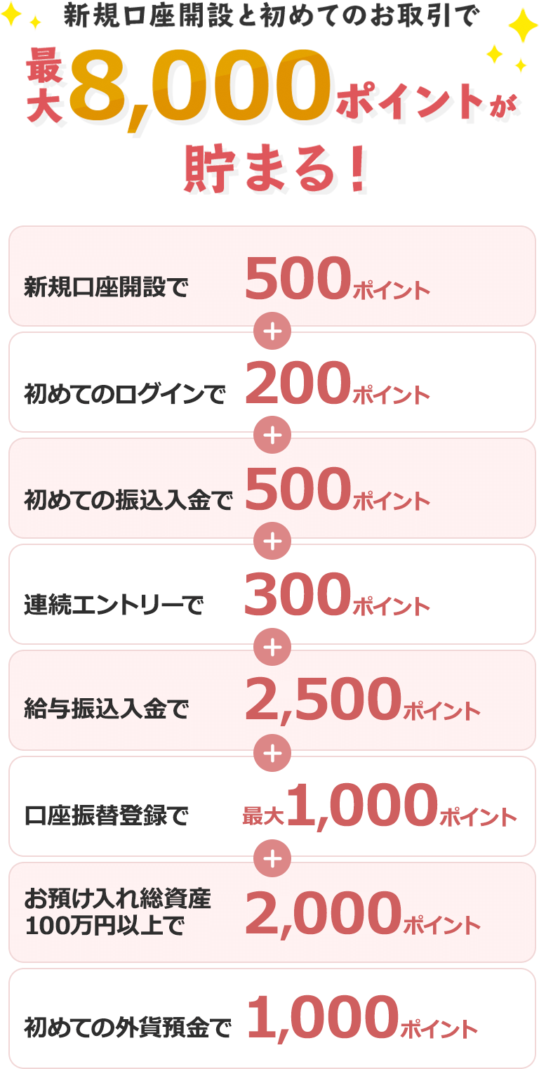 新規口座開設と初めてのお取引で最大8,000ポイント貯まる！