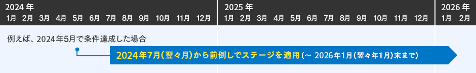 例えば、2024年5月で条件達成した場合 2024年7月（翌々月）から前倒しでステージを適用（～2026年1月（翌々年1月）末まで）